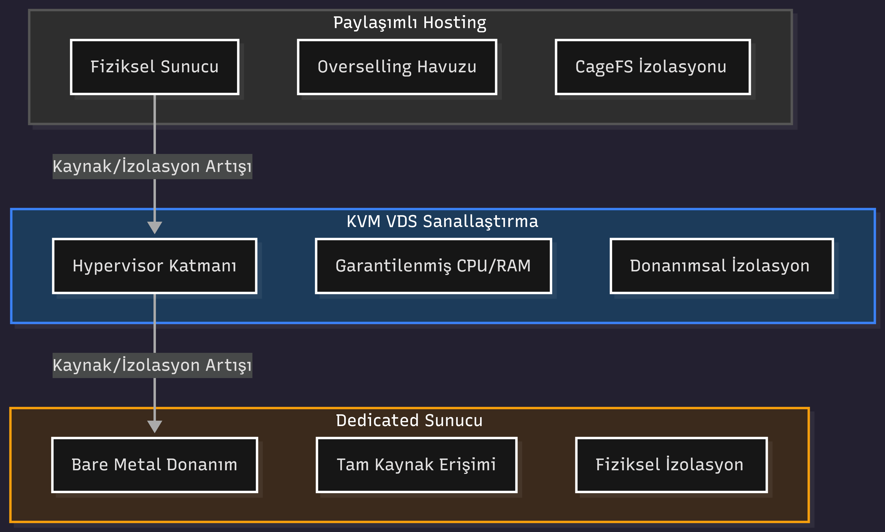 Bulut altyapısında paylaşımlı kaynaklardan KVM izole sanal makineye (VDS) ve Dedicated Sunucuya geçiş hiyerarşisi