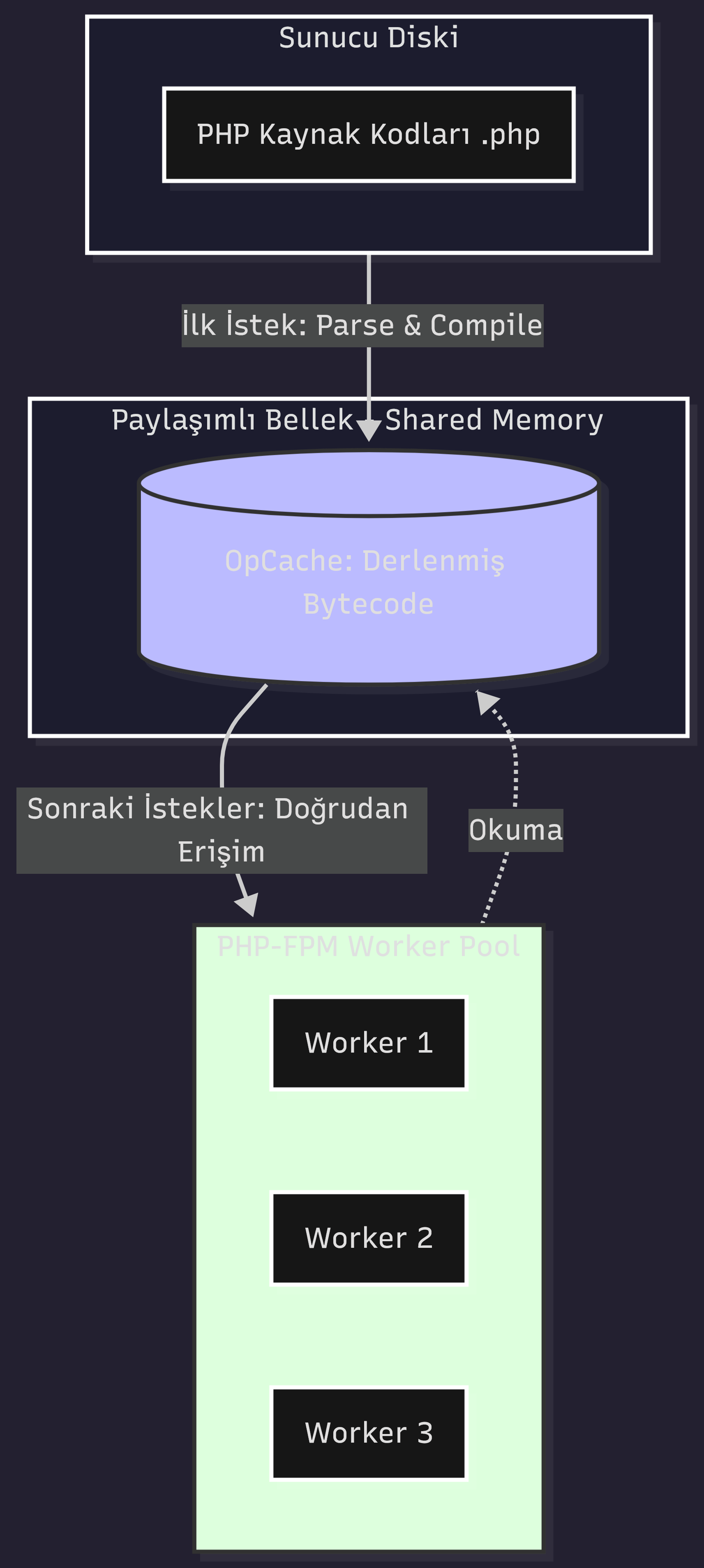 Modern PHP-FPM kalıcı süreç havuzları (worker pools) ve OpCache'in paylaşımlı bellekteki çalışma mantığı